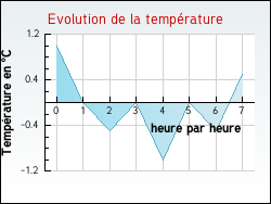 Evolution de la temp�rature de la ville de Ortoncourt