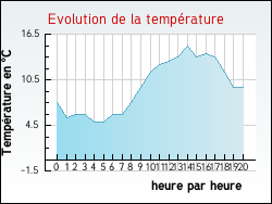 Evolution de la temp�rature de la ville de Ortoncourt