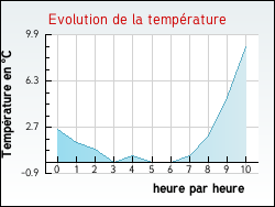 Evolution de la temp�rature de la ville de Ortoncourt