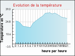 Evolution de la temp�rature de la ville de Ortoncourt