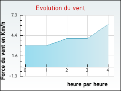 Evolution du vent de la ville Ortoncourt