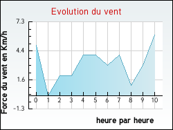 Evolution du vent de la ville Ortoncourt