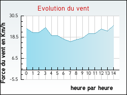 Evolution du vent de la ville Ortoncourt