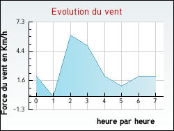 Evolution du vent de la ville Ortoncourt