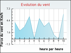 Evolution du vent de la ville Ortoncourt