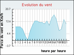 Evolution du vent de la ville Ortoncourt