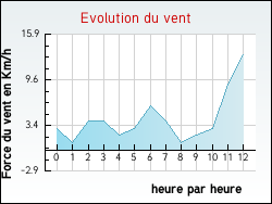 Evolution du vent de la ville Ortoncourt