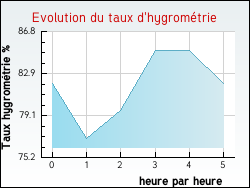 Evolution du taux d'hygromtrie de la ville Orval