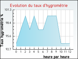 Evolution du taux d'hygrom�trie de la ville Orval