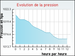 Evolution de la pression de la ville Orval