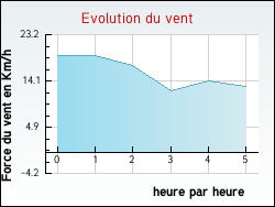Evolution du vent de la ville Orval