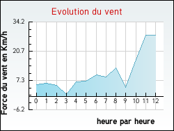Evolution du vent de la ville Orval