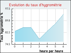 Evolution du taux d'hygromtrie de la ville Orveau-Bellesauve