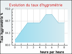 Evolution du taux d'hygromtrie de la ville Orveau-Bellesauve