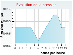 Evolution de la pression de la ville Orveau-Bellesauve