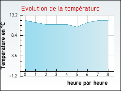Evolution de la temprature de la ville de Orveau-Bellesauve