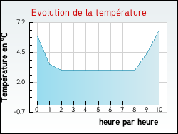 Evolution de la temp�rature de la ville de Orveau-Bellesauve