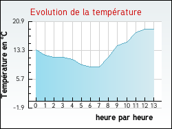 Evolution de la temp�rature de la ville de Orveau-Bellesauve