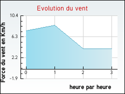 Evolution du vent de la ville Orveau-Bellesauve