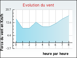 Evolution du vent de la ville Orveau-Bellesauve