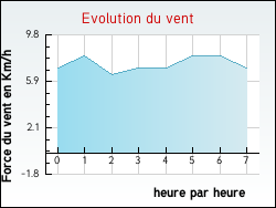 Evolution du vent de la ville Orveau-Bellesauve