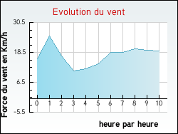 Evolution du vent de la ville Orveau-Bellesauve