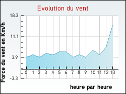 Evolution du vent de la ville Orveau-Bellesauve