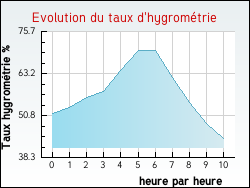 Evolution du taux d'hygromtrie de la ville Orville