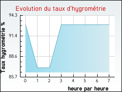 Evolution du taux d'hygromtrie de la ville Orville