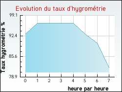 Evolution du taux d'hygrom�trie de la ville Orville