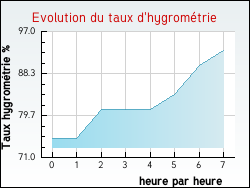 Evolution du taux d'hygrom�trie de la ville Orville