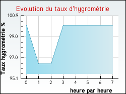Evolution du taux d'hygrom�trie de la ville Orville