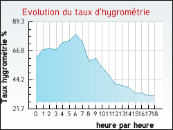 Evolution du taux d'hygrom�trie de la ville Orville