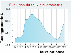 Evolution du taux d'hygrom�trie de la ville Orville