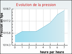 Evolution de la pression de la ville Orville