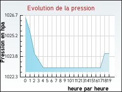 Evolution de la pression de la ville Orville