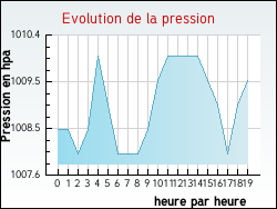 Evolution de la pression de la ville Orville