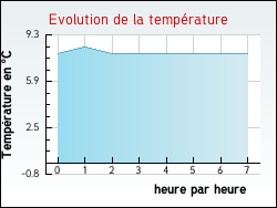 Evolution de la temprature de la ville de Orville