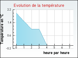 Evolution de la temp�rature de la ville de Orville