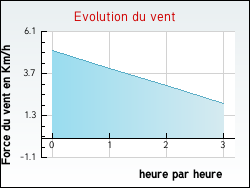 Evolution du vent de la ville Orville