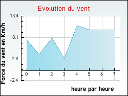 Evolution du vent de la ville Orville