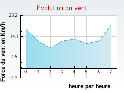 Evolution du vent de la ville Orville