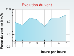 Evolution du vent de la ville Orville