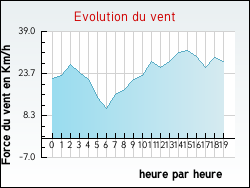 Evolution du vent de la ville Orville