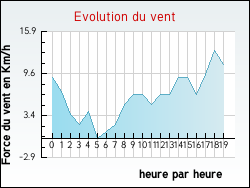 Evolution du vent de la ville Orville