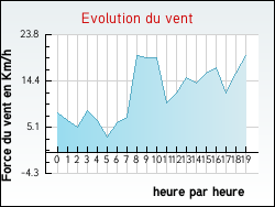 Evolution du vent de la ville Orville