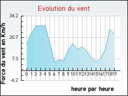 Evolution du vent de la ville Orville