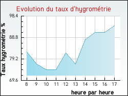 Evolution du taux d'hygromtrie de la ville Orvilliers-Saint-Julien