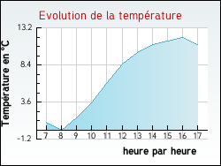 Evolution de la temp�rature de la ville de Orvilliers-Saint-Julien