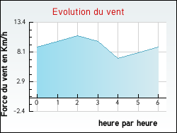 Evolution du vent de la ville Osani
